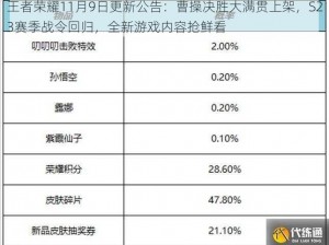 王者荣耀11月9日更新公告：曹操决胜大满贯上架，S23赛季战令回归，全新游戏内容抢鲜看