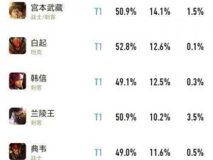 新赛季冲刺以极速上分为目标的英雄荣登排行榜首位