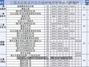 三国志战略版开启五级地挑战所需兵力数解析