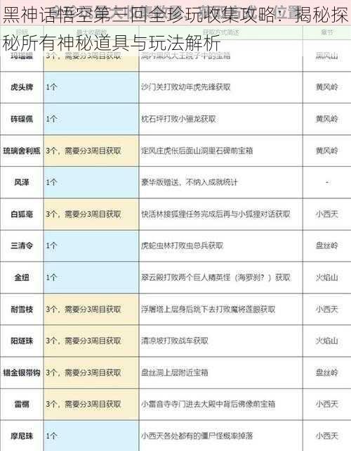 黑神话悟空第三回全珍玩收集攻略：揭秘探秘所有神秘道具与玩法解析