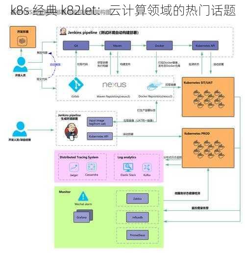 k8s 经典 k82let：云计算领域的热门话题