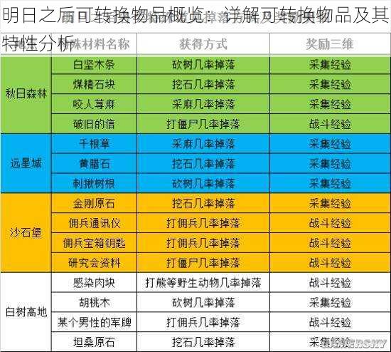 明日之后可转换物品概览：详解可转换物品及其特性分析