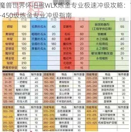 魔兽世界怀旧服WLK炼金专业极速冲级攻略：1-450级炼金专业冲级指南