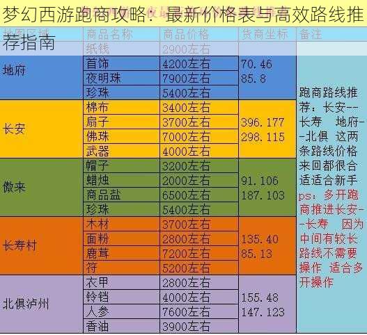 梦幻西游跑商攻略：最新价格表与高效路线推荐指南