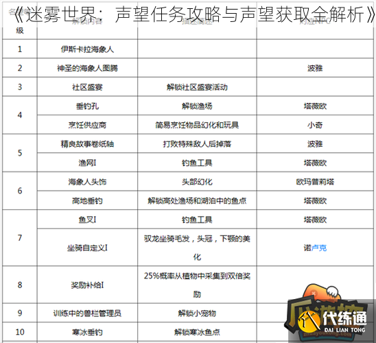 《迷雾世界：声望任务攻略与声望获取全解析》