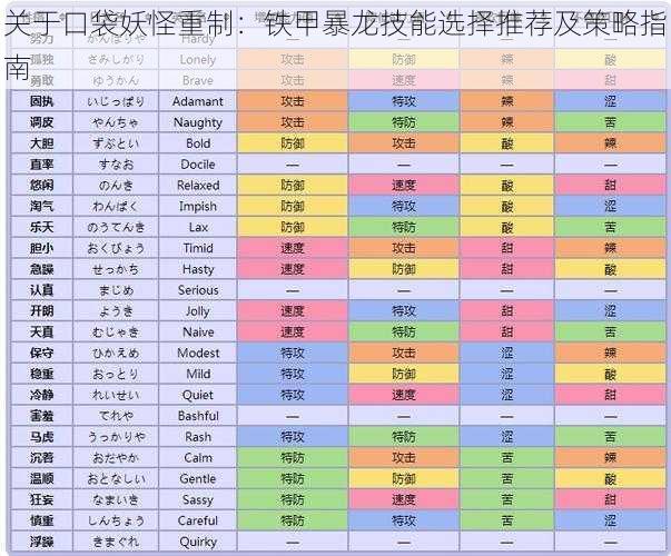 关于口袋妖怪重制：铁甲暴龙技能选择推荐及策略指南