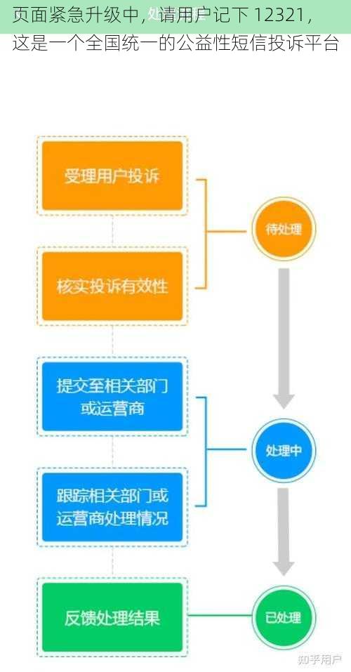 页面紧急升级中，请用户记下 12321，这是一个全国统一的公益性短信投诉平台