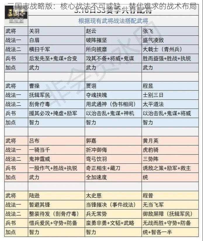 三国志战略版：核心战法不可或缺，替代难求的战术布局