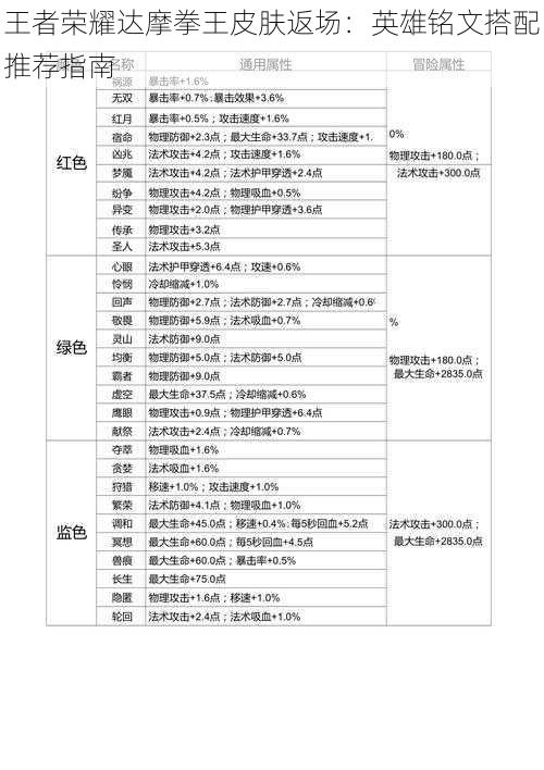 王者荣耀达摩拳王皮肤返场：英雄铭文搭配推荐指南