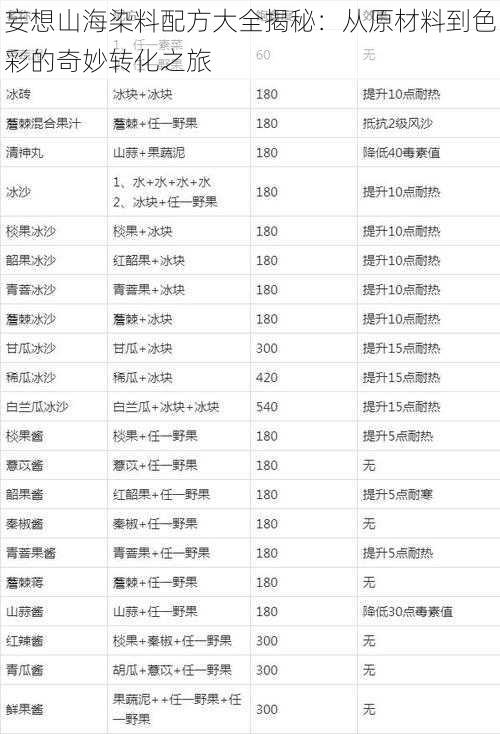 妄想山海染料配方大全揭秘：从原材料到色彩的奇妙转化之旅