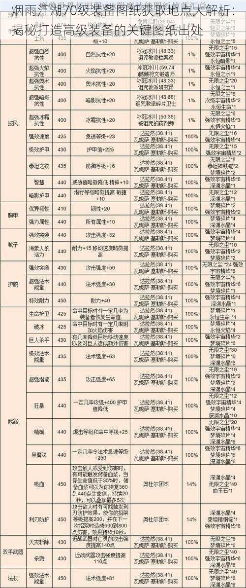 烟雨江湖70级装备图纸获取地点大解析：揭秘打造高级装备的关键图纸出处