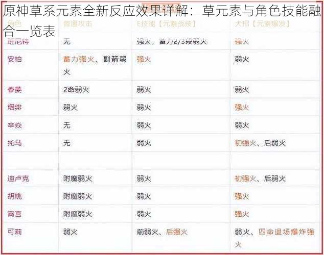 原神草系元素全新反应效果详解：草元素与角色技能融合一览表