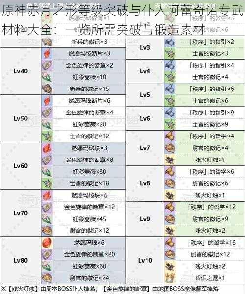 原神赤月之形等级突破与仆人阿蕾奇诺专武材料大全：一览所需突破与锻造素材