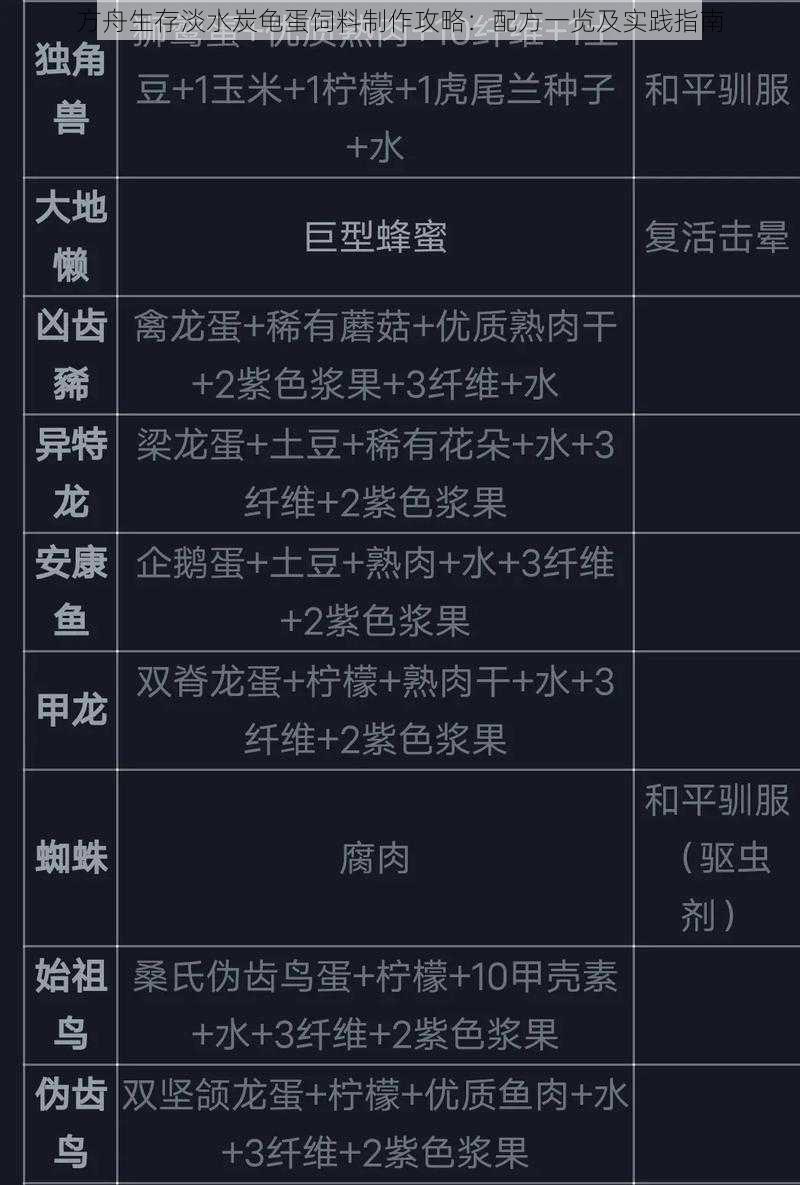 方舟生存淡水炭龟蛋饲料制作攻略：配方一览及实践指南