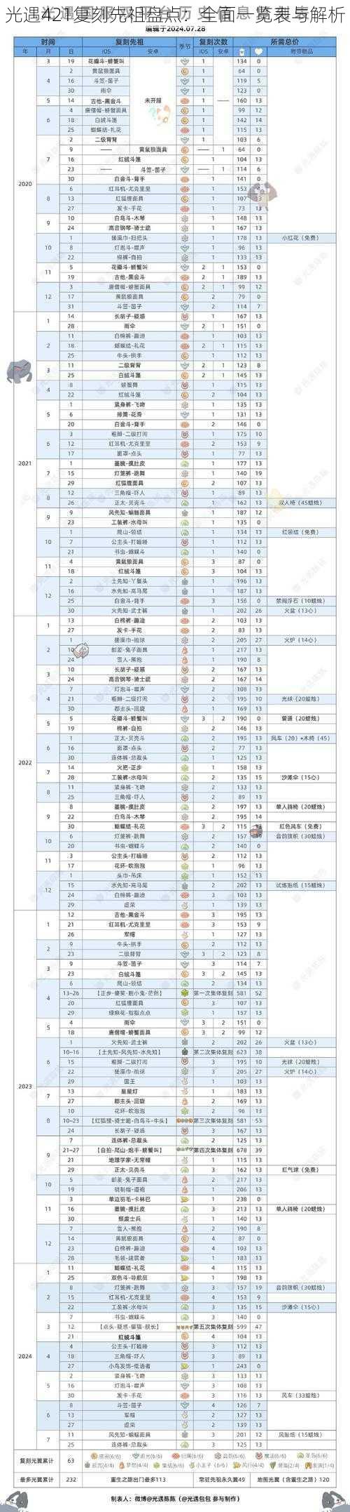 光遇421复刻先祖盘点：全面一览表与解析