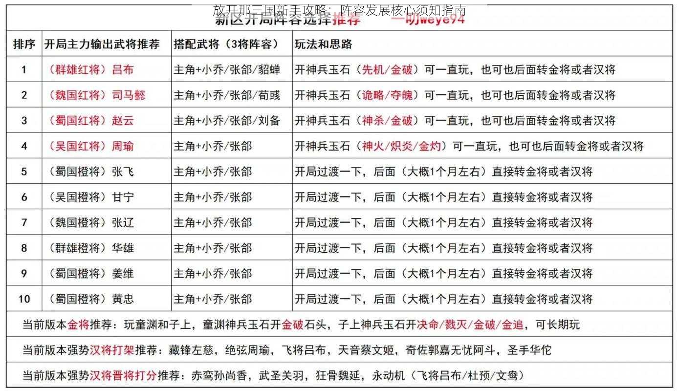 放开那三国新手攻略：阵容发展核心须知指南