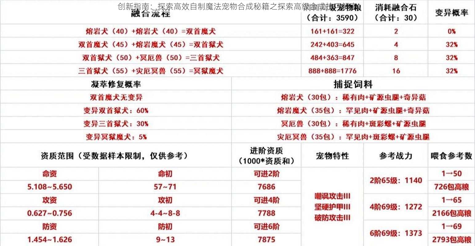 创新指南：探索高效自制魔法宠物合成秘籍之探索高级合成技巧解密