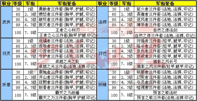 完美世界经典服军衔荣耀：史诗装备征战记