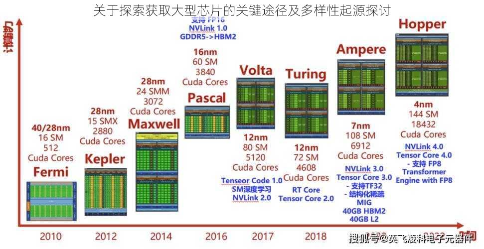 关于探索获取大型芯片的关键途径及多样性起源探讨