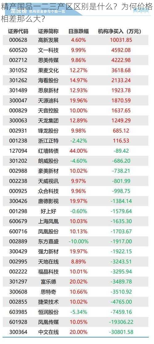 精产国品一二三产区区别是什么？为何价格相差那么大？