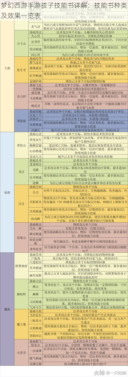 梦幻西游手游孩子技能书详解：技能书种类及效果一览表