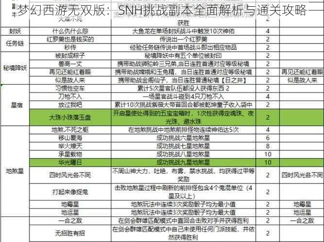 梦幻西游无双版：SNH挑战副本全面解析与通关攻略