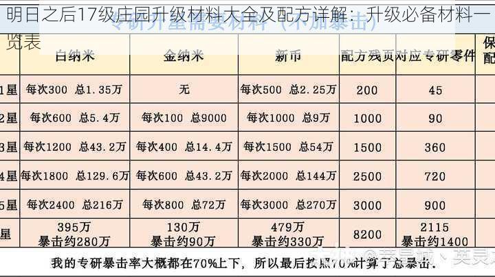 明日之后17级庄园升级材料大全及配方详解：升级必备材料一览表