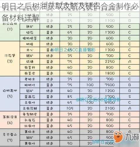 明日之后树油获取攻略及硬铝合金制作必备材料详解