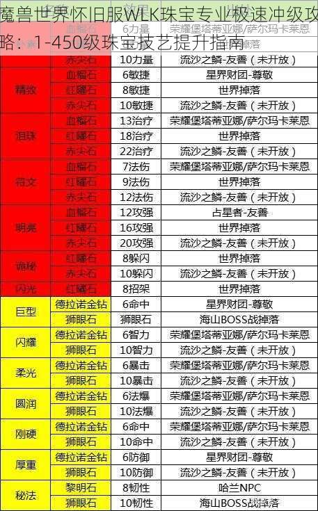 魔兽世界怀旧服WLK珠宝专业极速冲级攻略：1-450级珠宝技艺提升指南