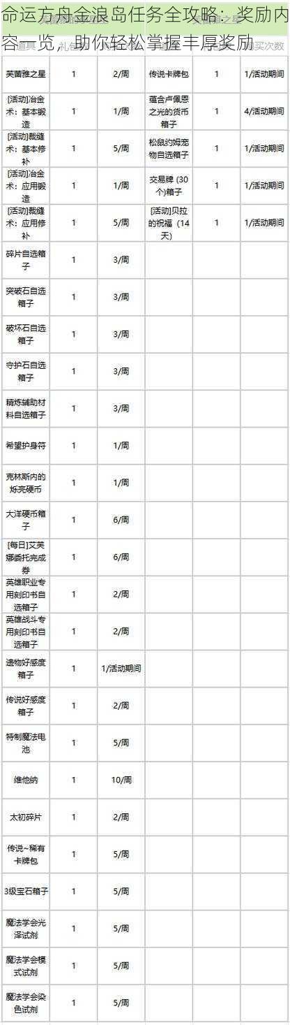 命运方舟金浪岛任务全攻略：奖励内容一览，助你轻松掌握丰厚奖励