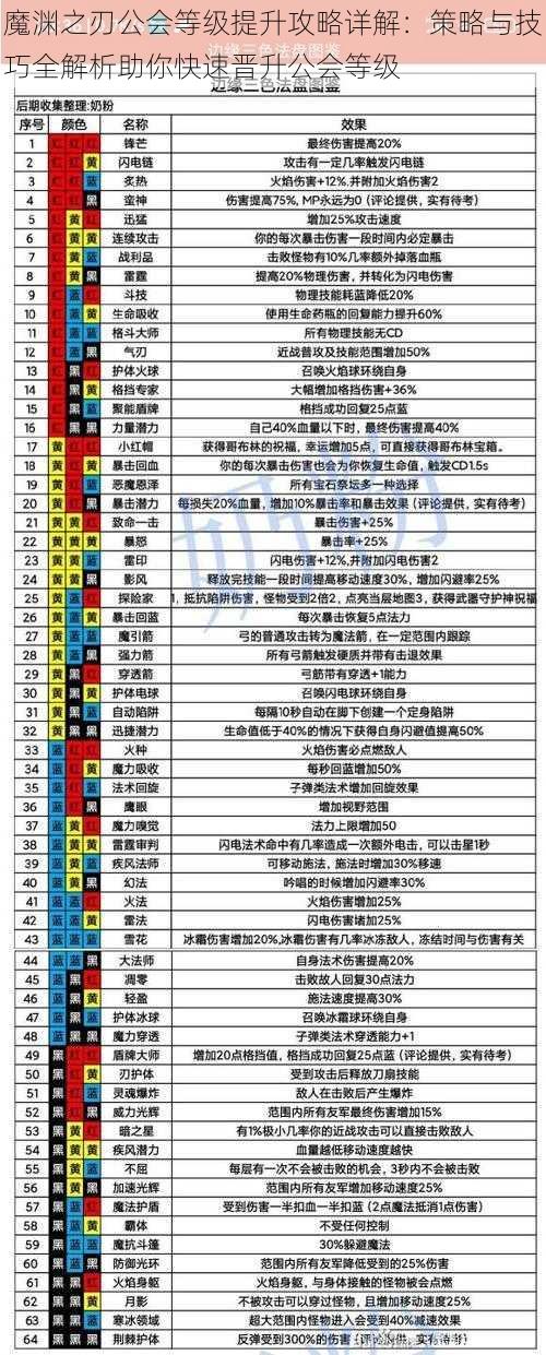 魔渊之刃公会等级提升攻略详解：策略与技巧全解析助你快速晋升公会等级