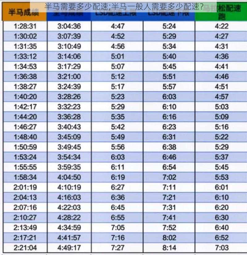 半马需要多少配速;半马一般人需要多少配速？