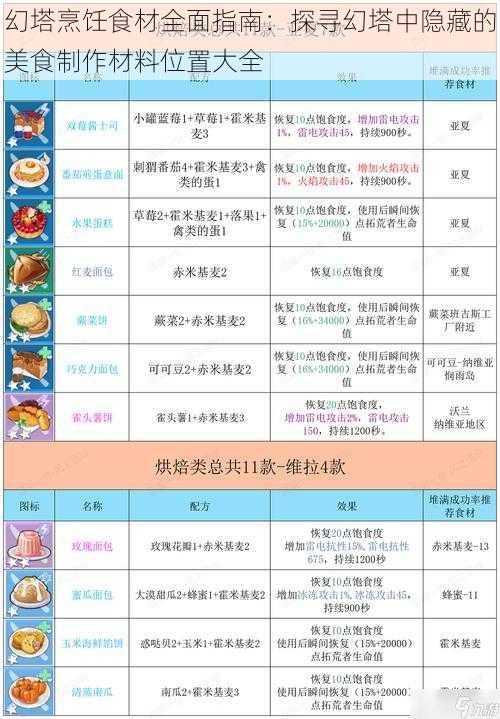 幻塔烹饪食材全面指南：探寻幻塔中隐藏的美食制作材料位置大全