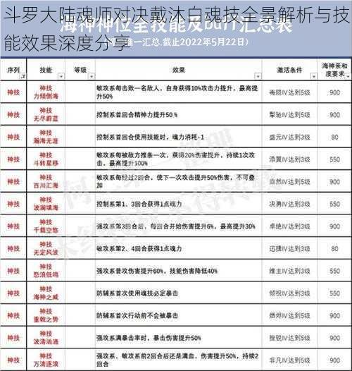 斗罗大陆魂师对决戴沐白魂技全景解析与技能效果深度分享