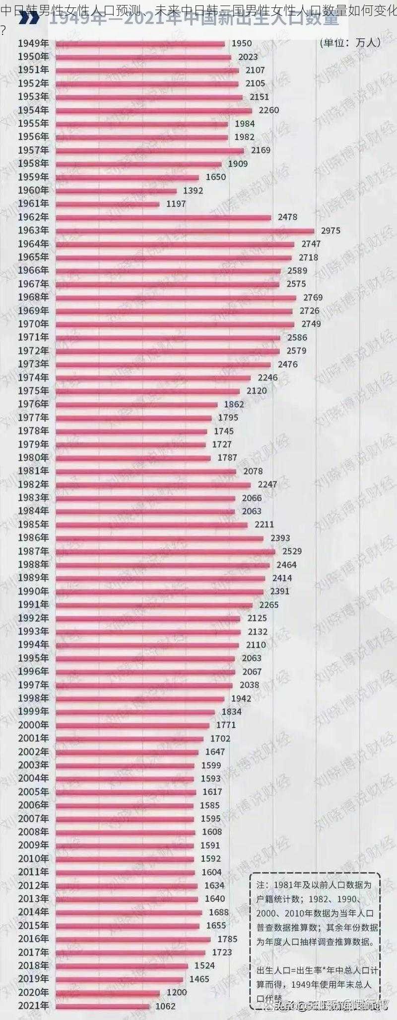 中日韩男性女性人口预测、未来中日韩三国男性女性人口数量如何变化？