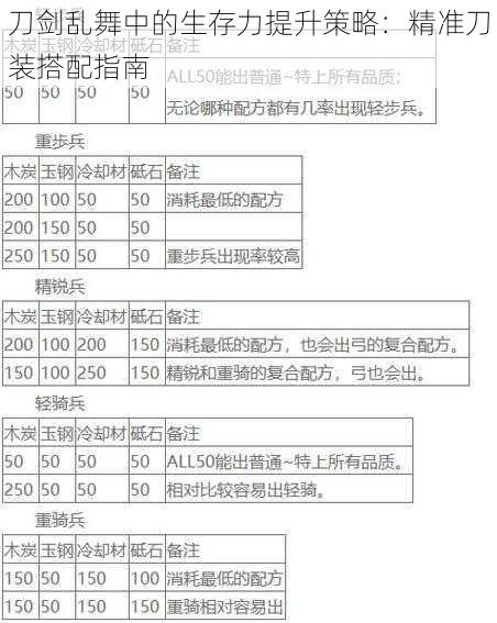 刀剑乱舞中的生存力提升策略：精准刀装搭配指南