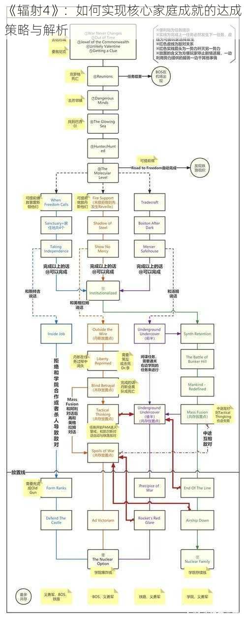 《辐射4》：如何实现核心家庭成就的达成策略与解析