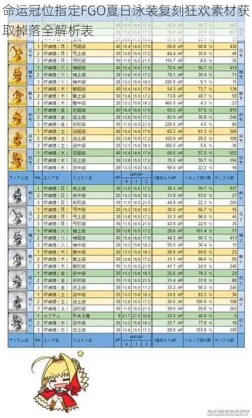 命运冠位指定FGO夏日泳装复刻狂欢素材获取掉落全解析表