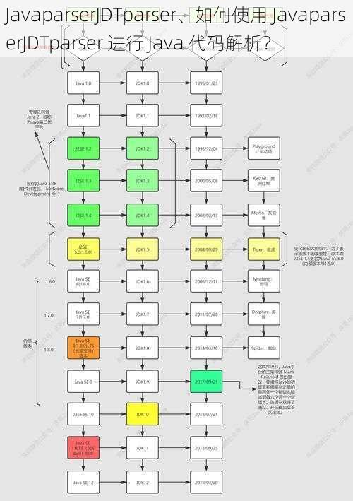 JavaparserJDTparser、如何使用 JavaparserJDTparser 进行 Java 代码解析？