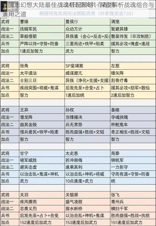 三国志幻想大陆最佳战魂搭配策略：深度解析战魂组合与运用之道