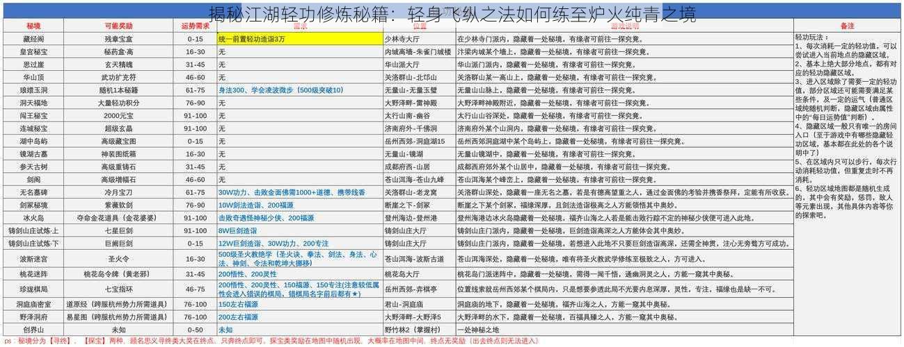 揭秘江湖轻功修炼秘籍：轻身飞纵之法如何练至炉火纯青之境