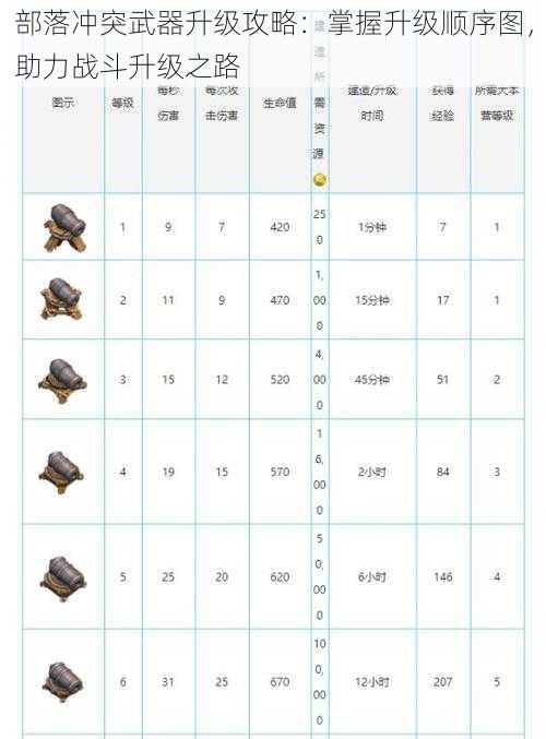 部落冲突武器升级攻略：掌握升级顺序图，助力战斗升级之路