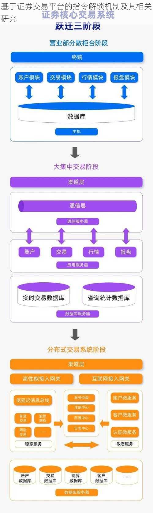 基于证券交易平台的指令解锁机制及其相关研究