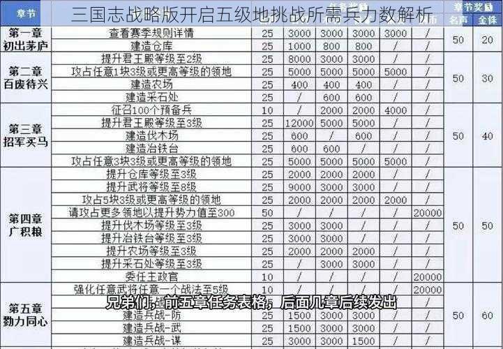 三国志战略版开启五级地挑战所需兵力数解析